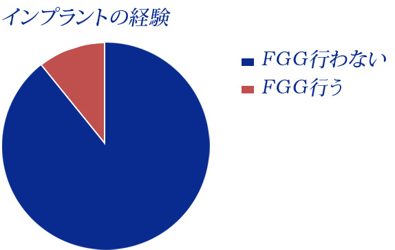 インプラントの経験